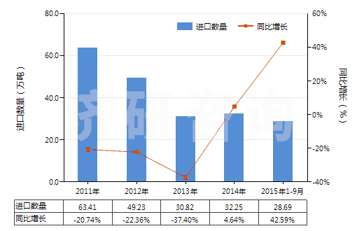 2011-2015年9月中國其他未硫化的初級(jí)形狀復(fù)合橡膠(HS40059900)進(jìn)口量及增速統(tǒng)計(jì)
